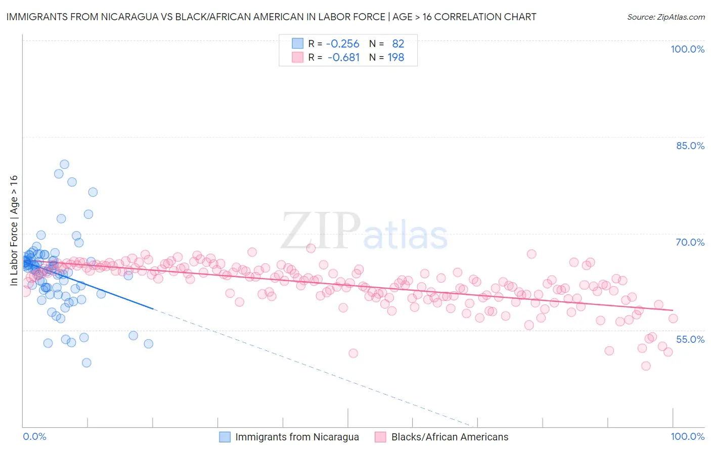 Immigrants from Nicaragua vs Black/African American In Labor Force | Age > 16