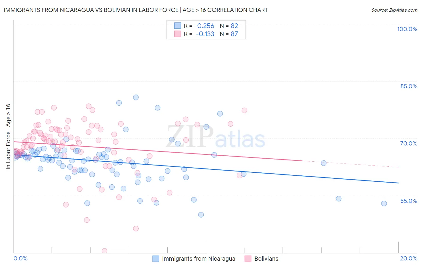 Immigrants from Nicaragua vs Bolivian In Labor Force | Age > 16