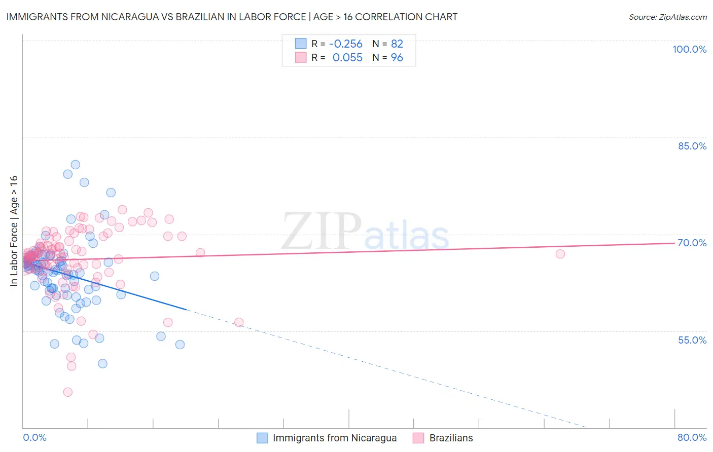 Immigrants from Nicaragua vs Brazilian In Labor Force | Age > 16