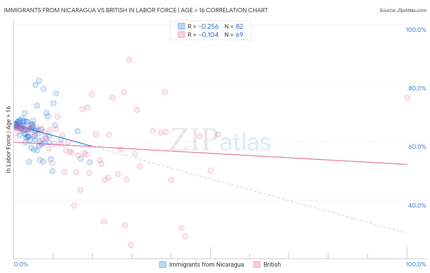 Immigrants from Nicaragua vs British In Labor Force | Age > 16