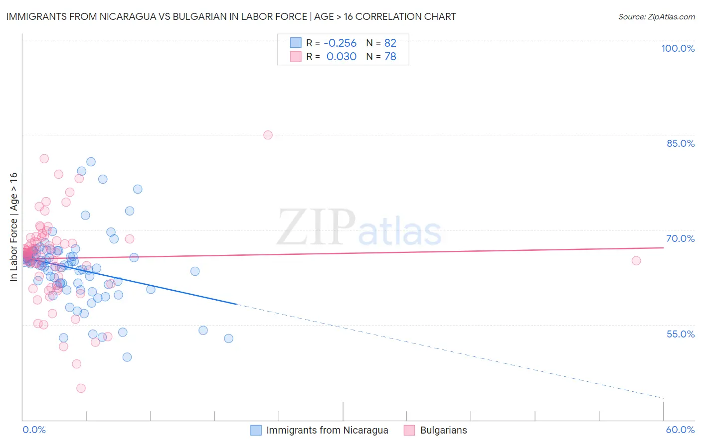 Immigrants from Nicaragua vs Bulgarian In Labor Force | Age > 16