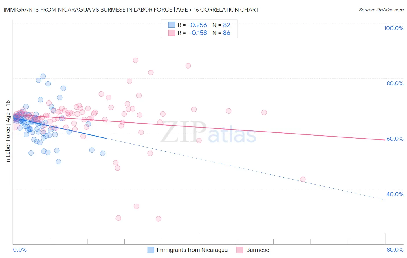 Immigrants from Nicaragua vs Burmese In Labor Force | Age > 16