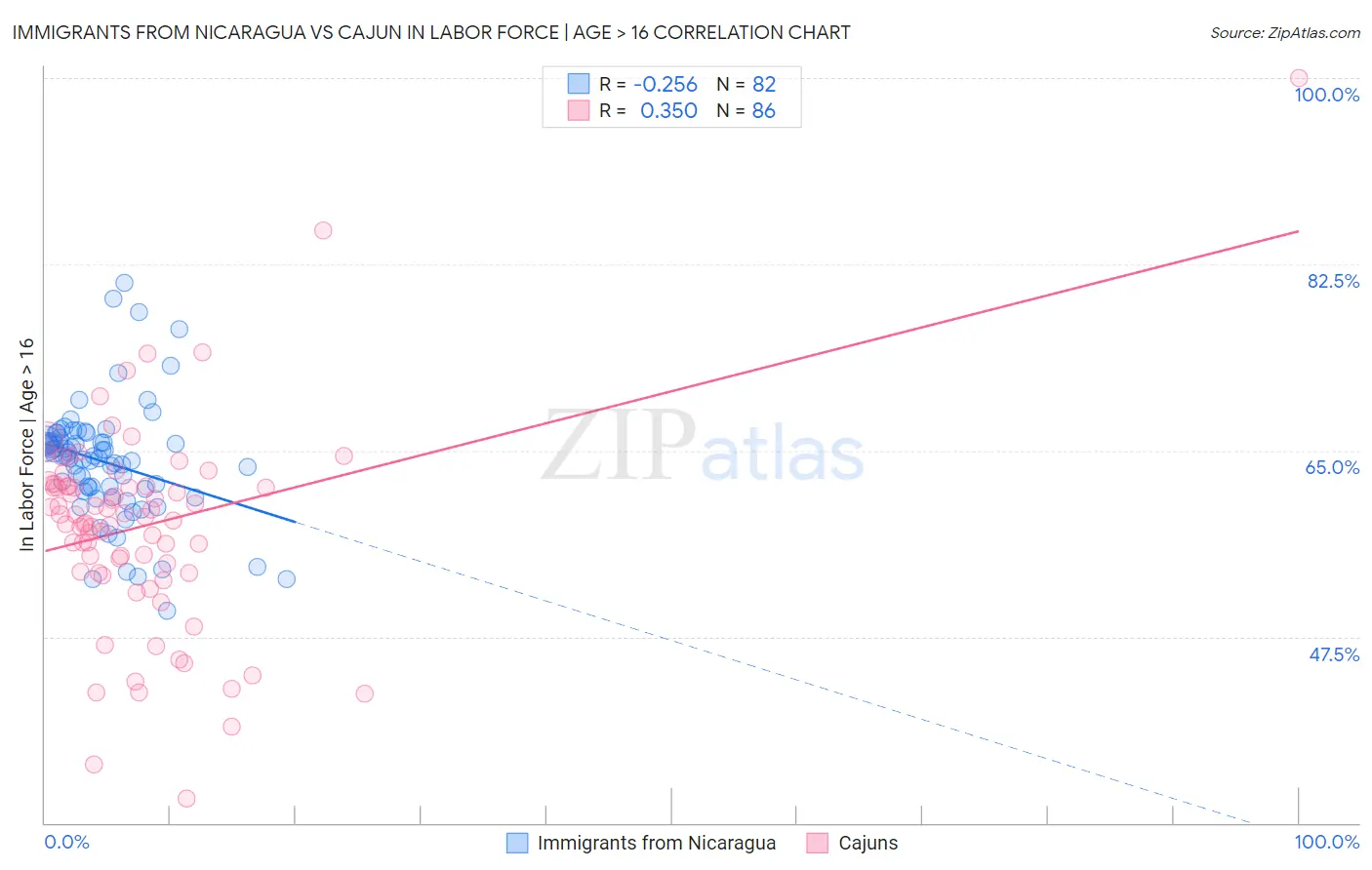 Immigrants from Nicaragua vs Cajun In Labor Force | Age > 16