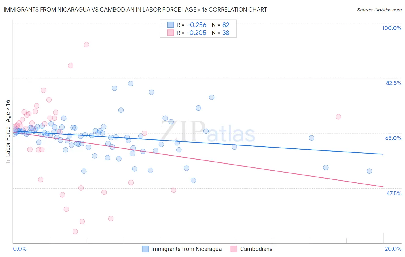 Immigrants from Nicaragua vs Cambodian In Labor Force | Age > 16