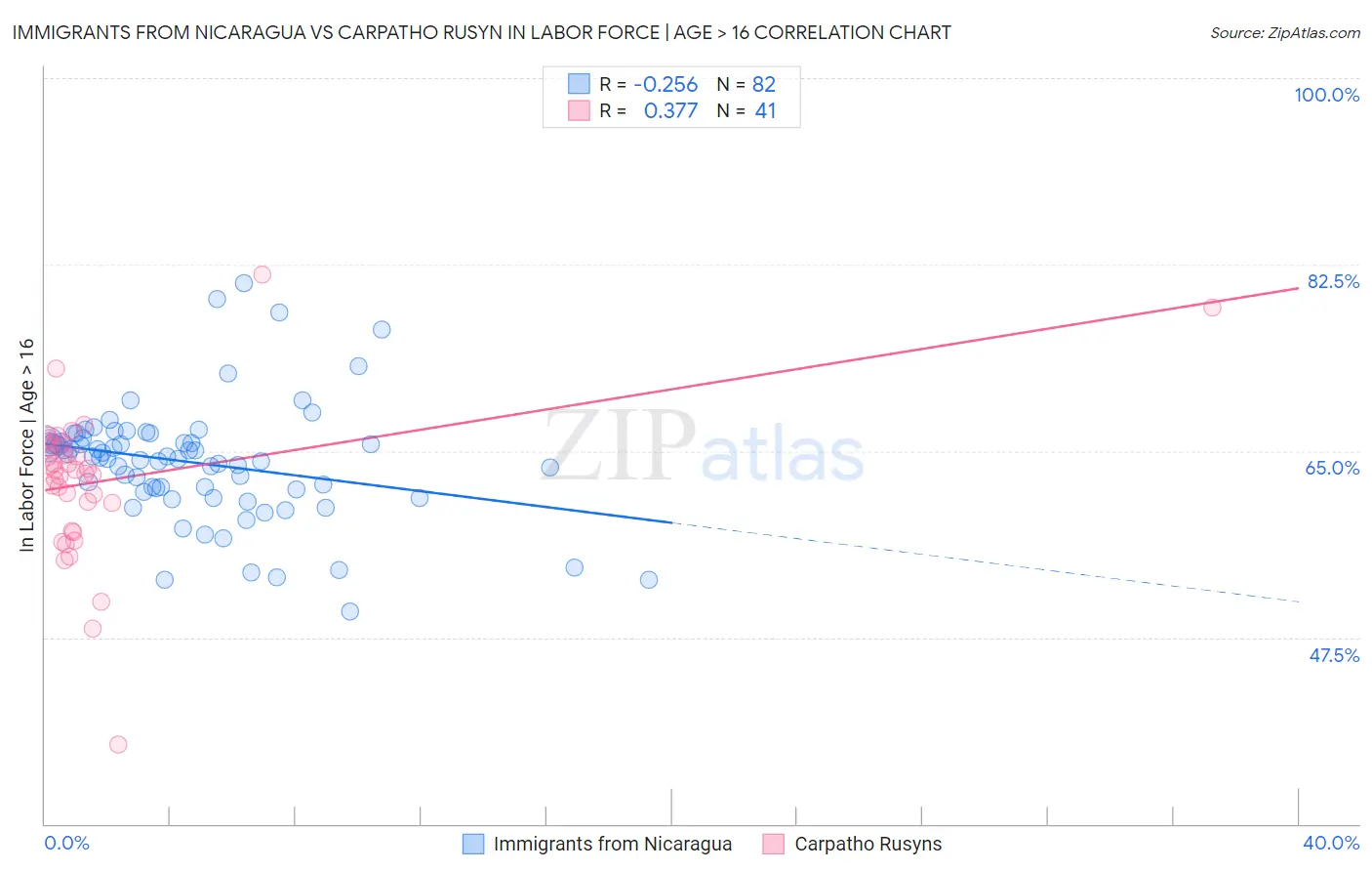 Immigrants from Nicaragua vs Carpatho Rusyn In Labor Force | Age > 16