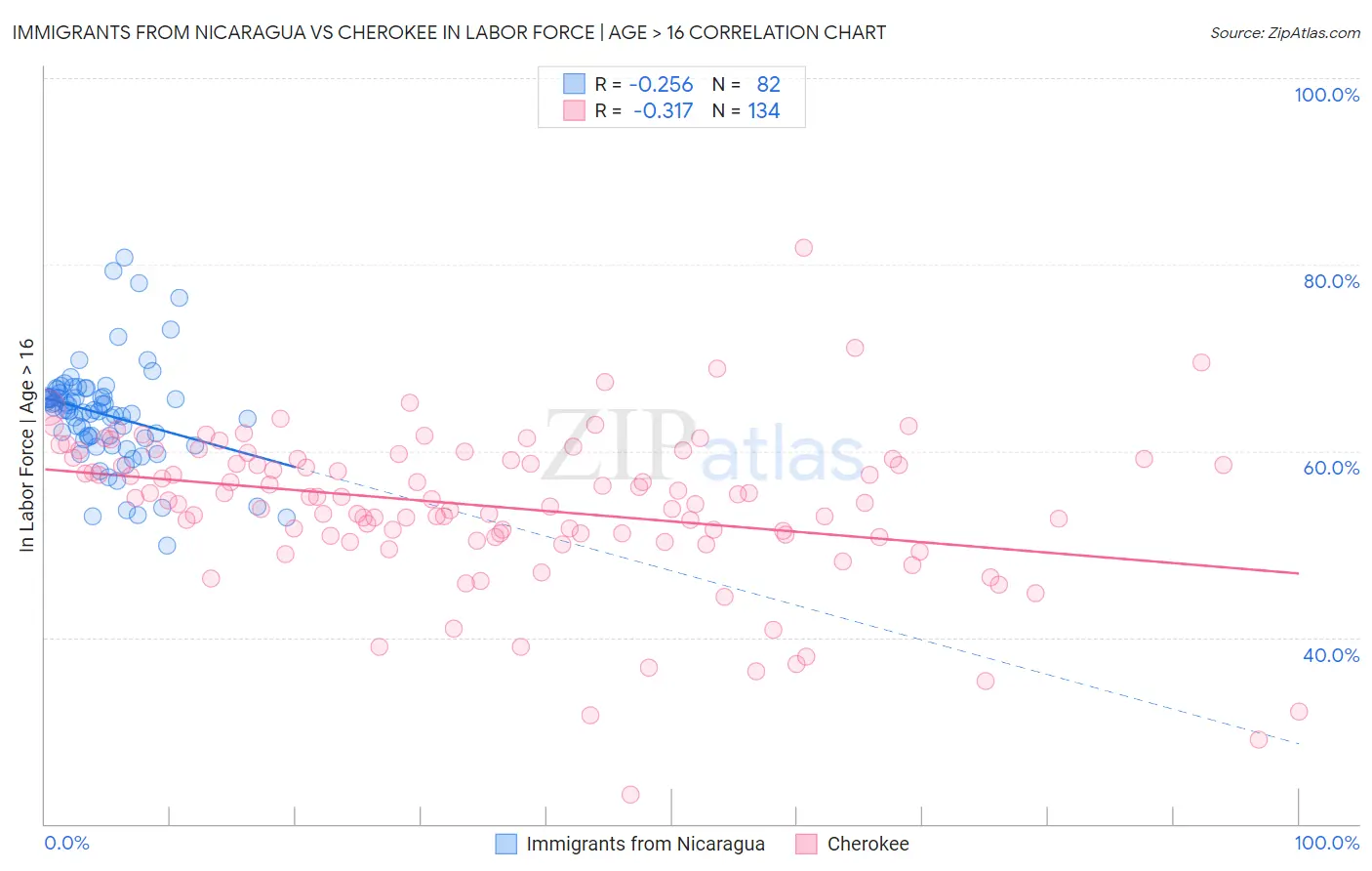 Immigrants from Nicaragua vs Cherokee In Labor Force | Age > 16