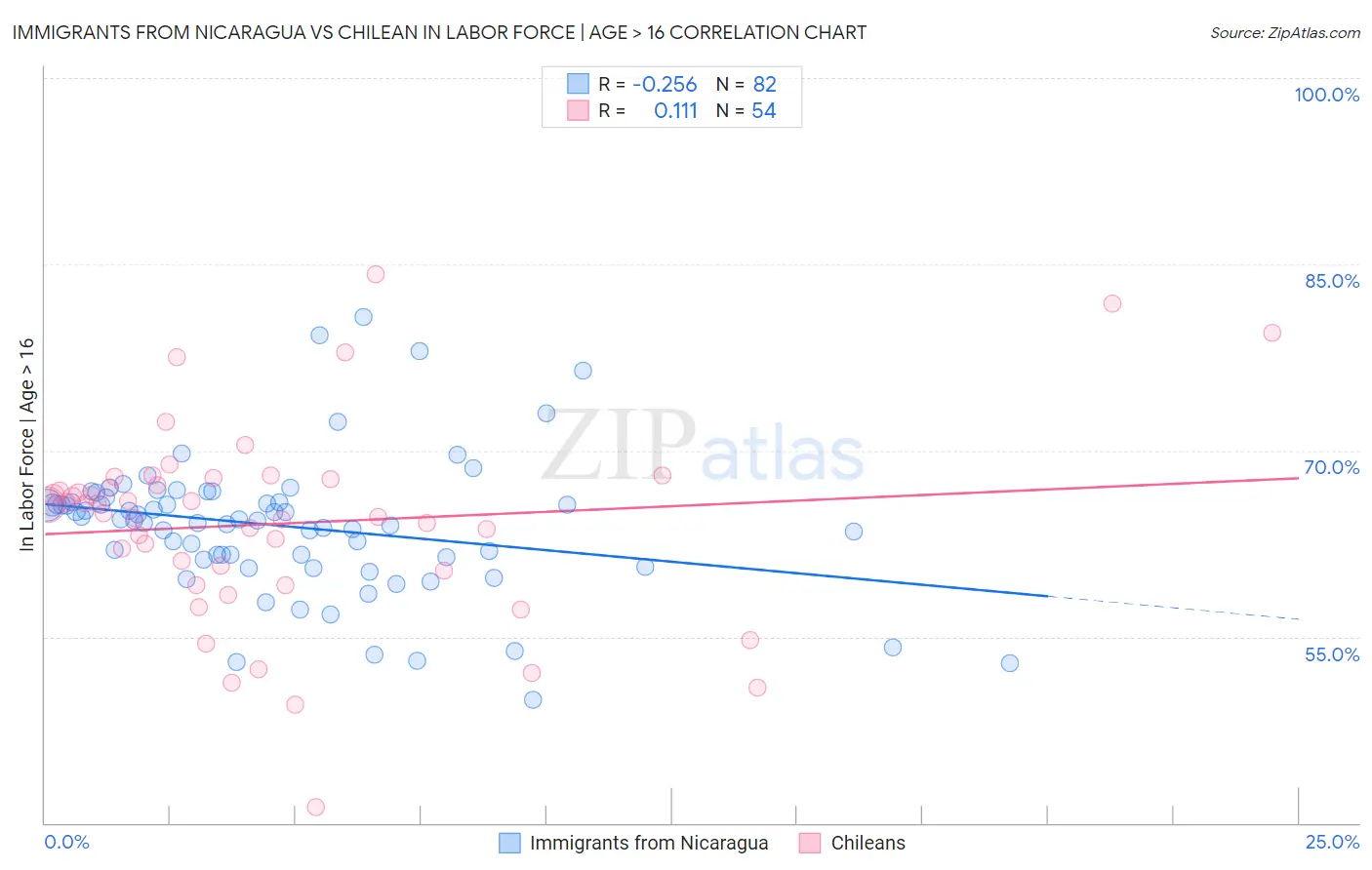 Immigrants from Nicaragua vs Chilean In Labor Force | Age > 16