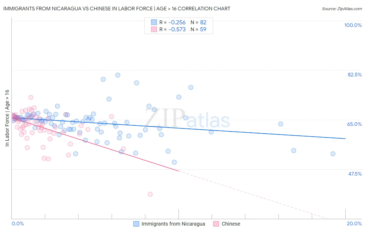 Immigrants from Nicaragua vs Chinese In Labor Force | Age > 16
