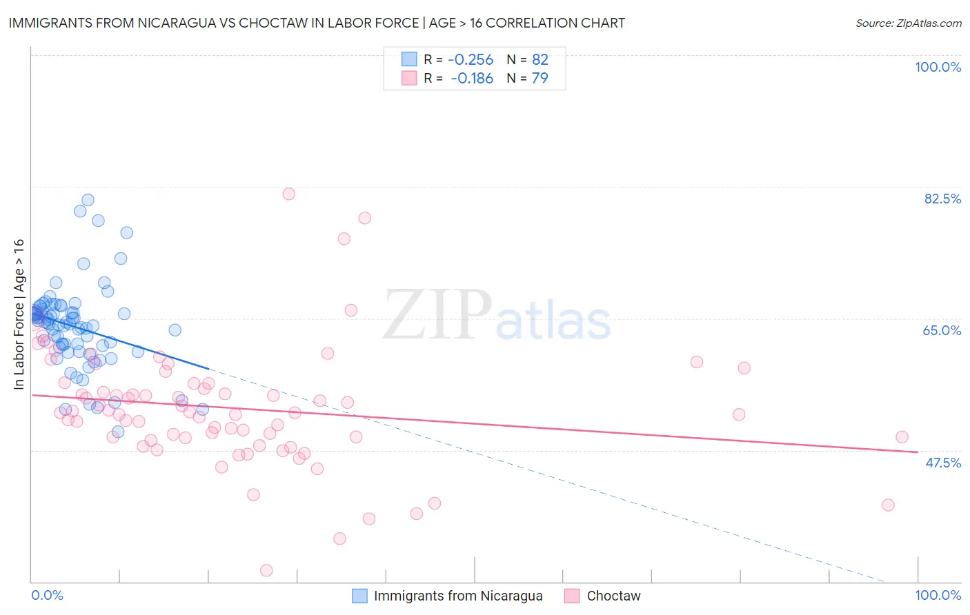 Immigrants from Nicaragua vs Choctaw In Labor Force | Age > 16
