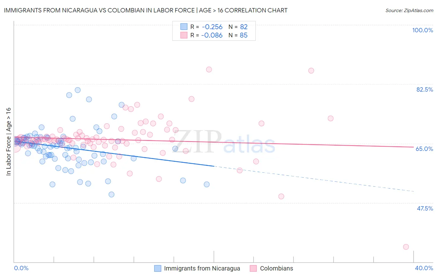 Immigrants from Nicaragua vs Colombian In Labor Force | Age > 16