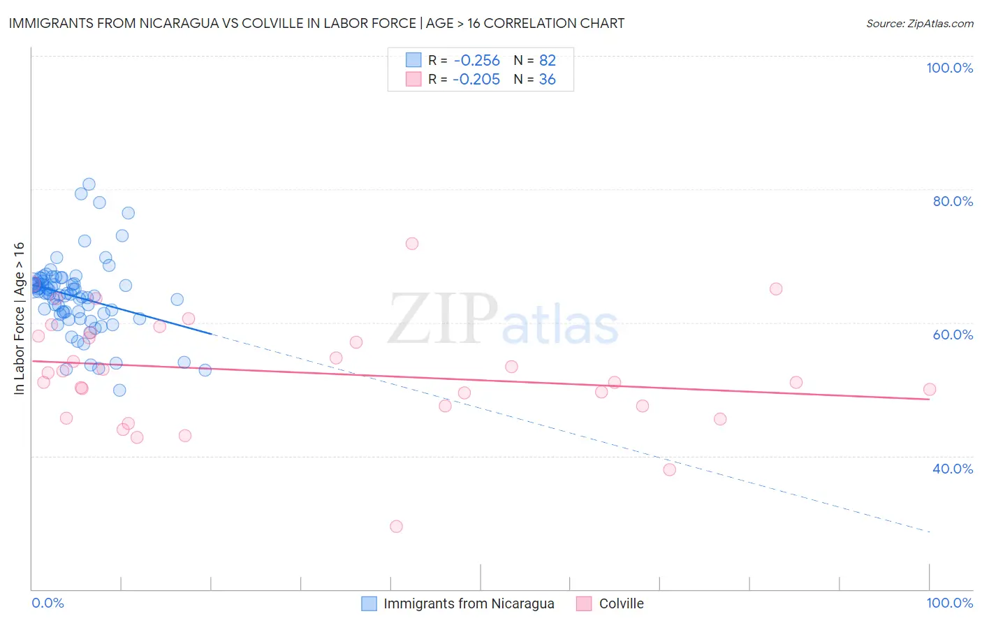 Immigrants from Nicaragua vs Colville In Labor Force | Age > 16