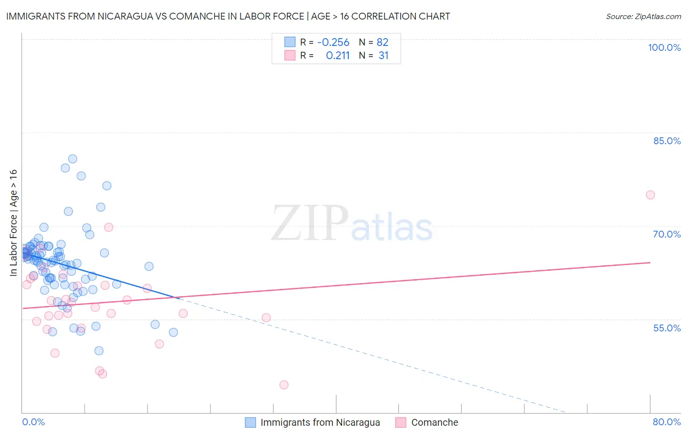 Immigrants from Nicaragua vs Comanche In Labor Force | Age > 16
