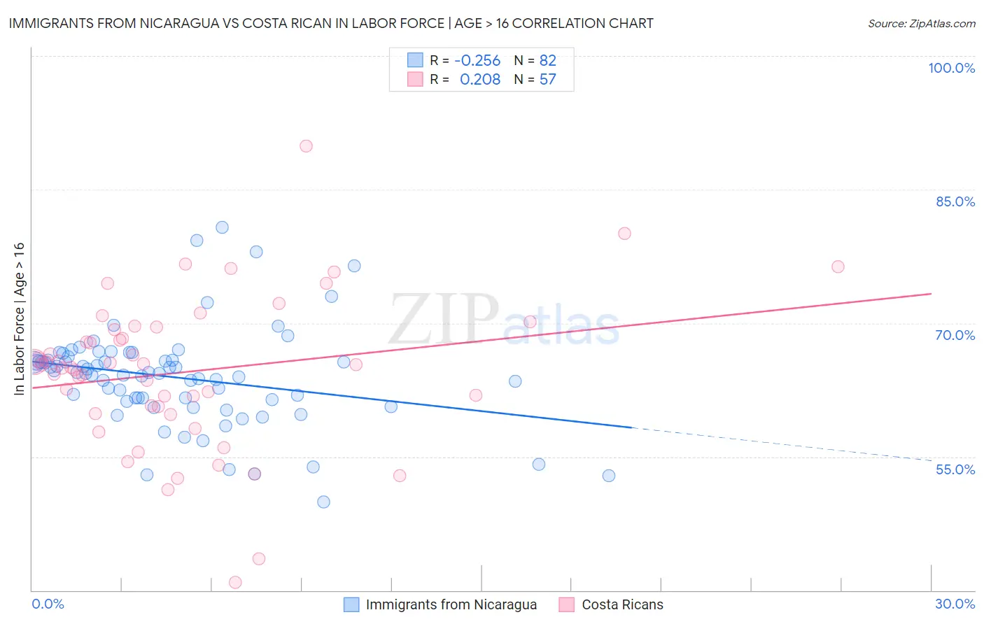 Immigrants from Nicaragua vs Costa Rican In Labor Force | Age > 16