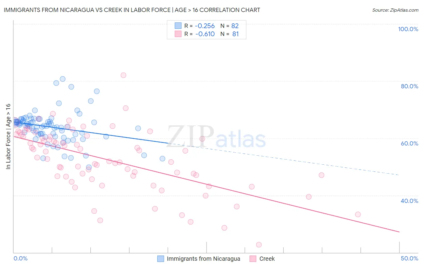 Immigrants from Nicaragua vs Creek In Labor Force | Age > 16