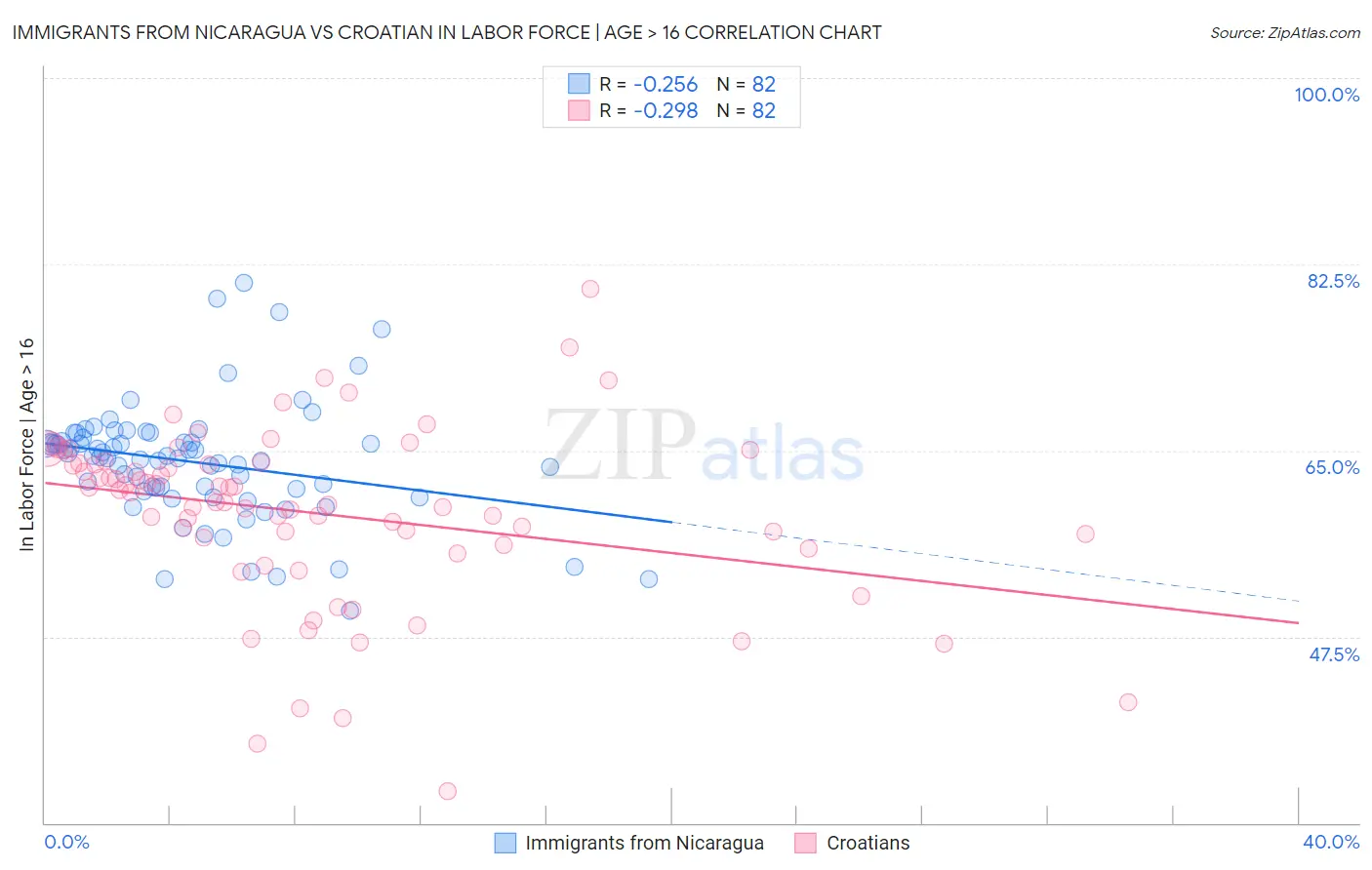 Immigrants from Nicaragua vs Croatian In Labor Force | Age > 16