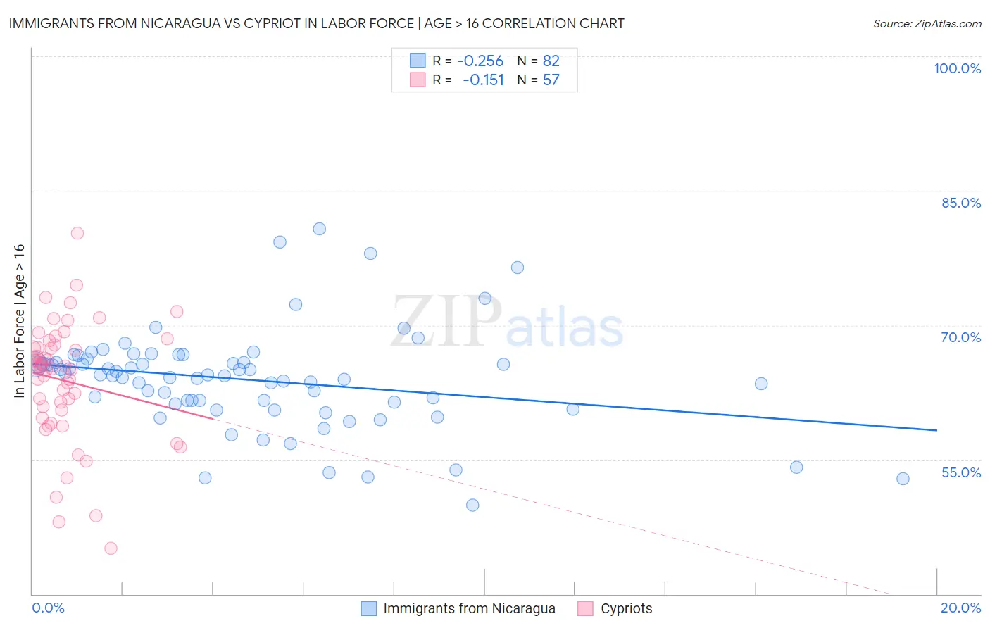 Immigrants from Nicaragua vs Cypriot In Labor Force | Age > 16