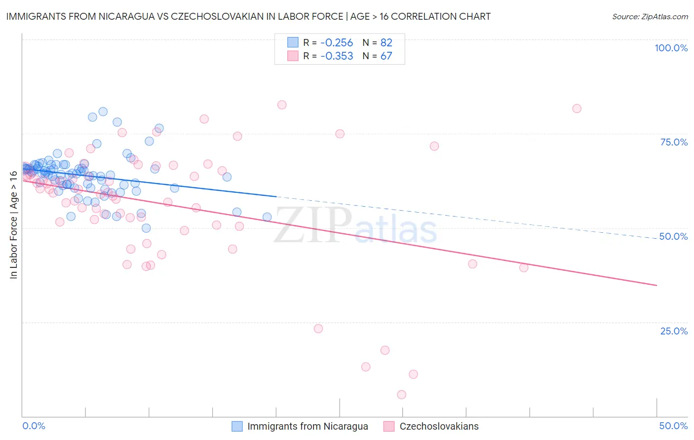 Immigrants from Nicaragua vs Czechoslovakian In Labor Force | Age > 16