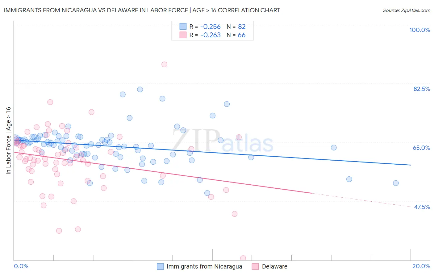 Immigrants from Nicaragua vs Delaware In Labor Force | Age > 16