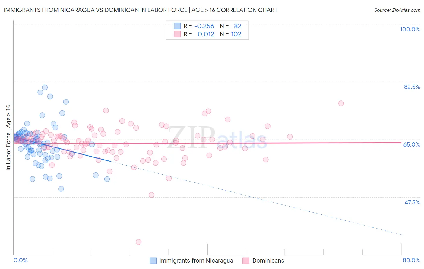 Immigrants from Nicaragua vs Dominican In Labor Force | Age > 16
