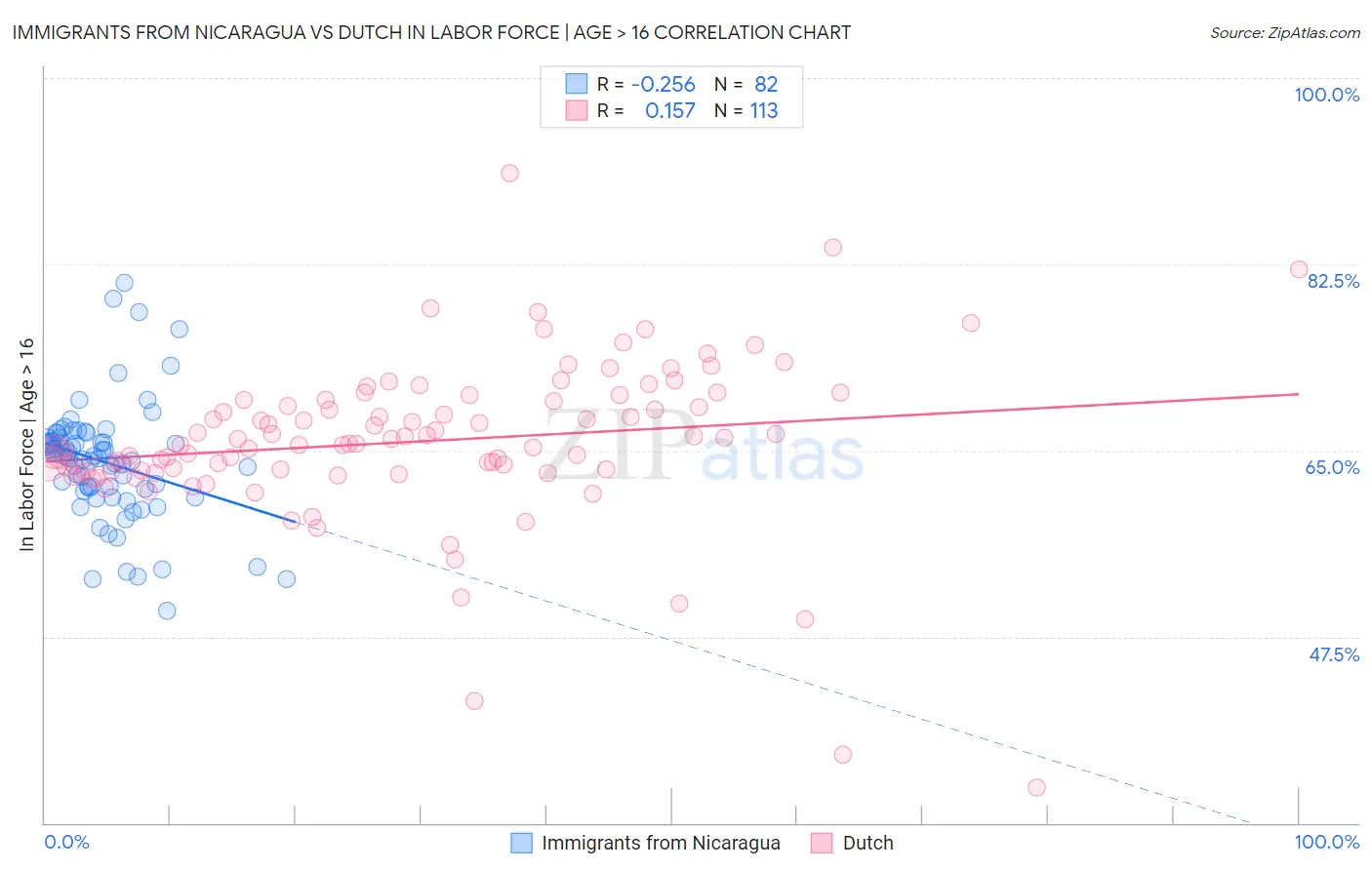 Immigrants from Nicaragua vs Dutch In Labor Force | Age > 16