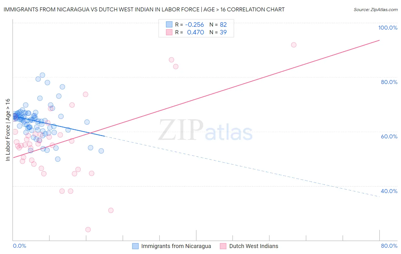Immigrants from Nicaragua vs Dutch West Indian In Labor Force | Age > 16