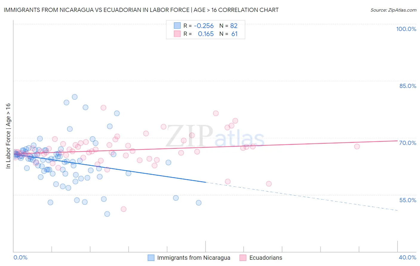 Immigrants from Nicaragua vs Ecuadorian In Labor Force | Age > 16
