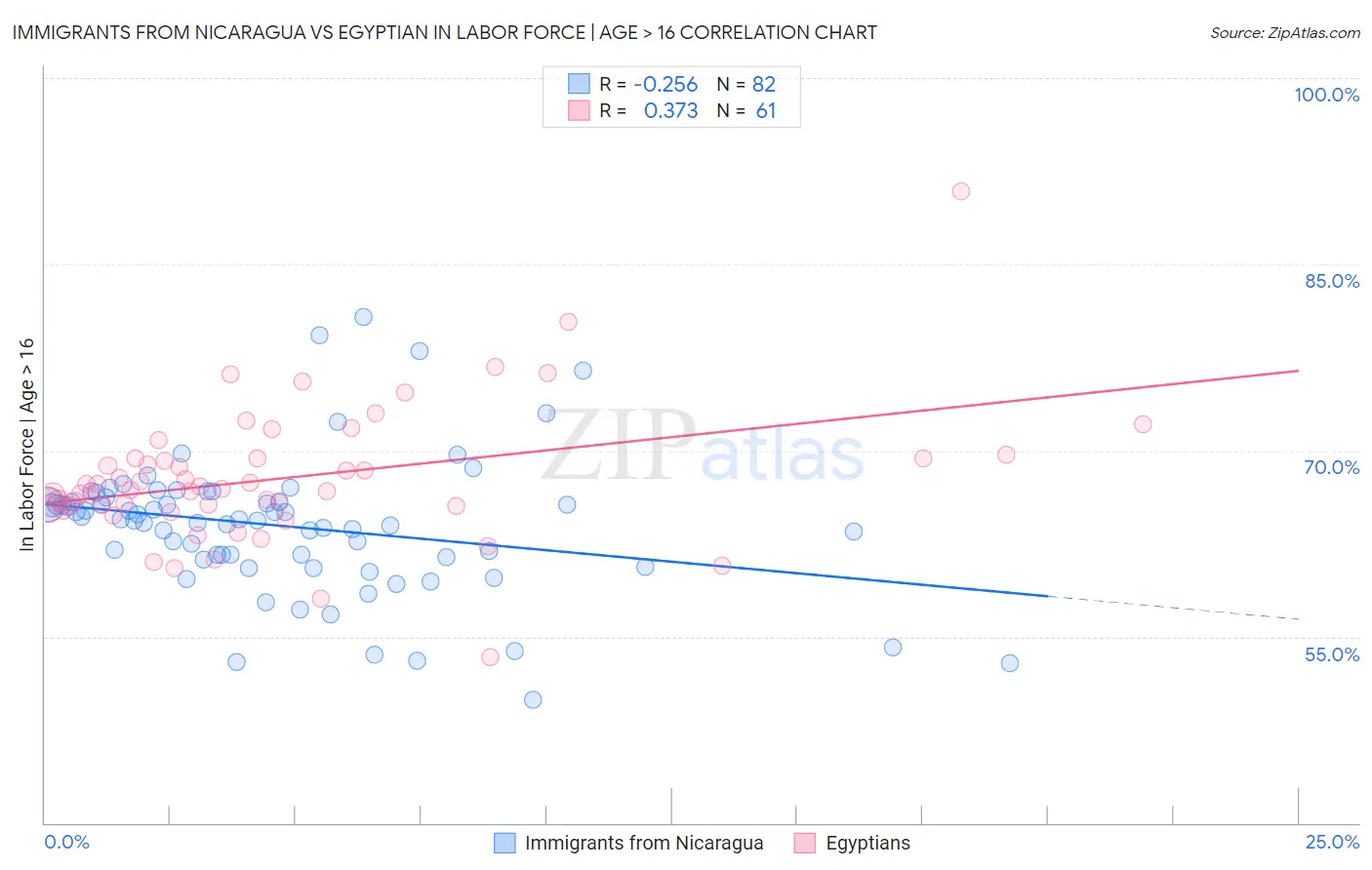 Immigrants from Nicaragua vs Egyptian In Labor Force | Age > 16