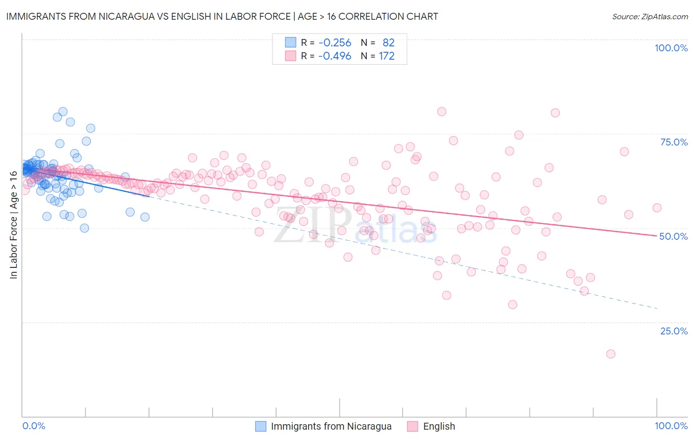 Immigrants from Nicaragua vs English In Labor Force | Age > 16