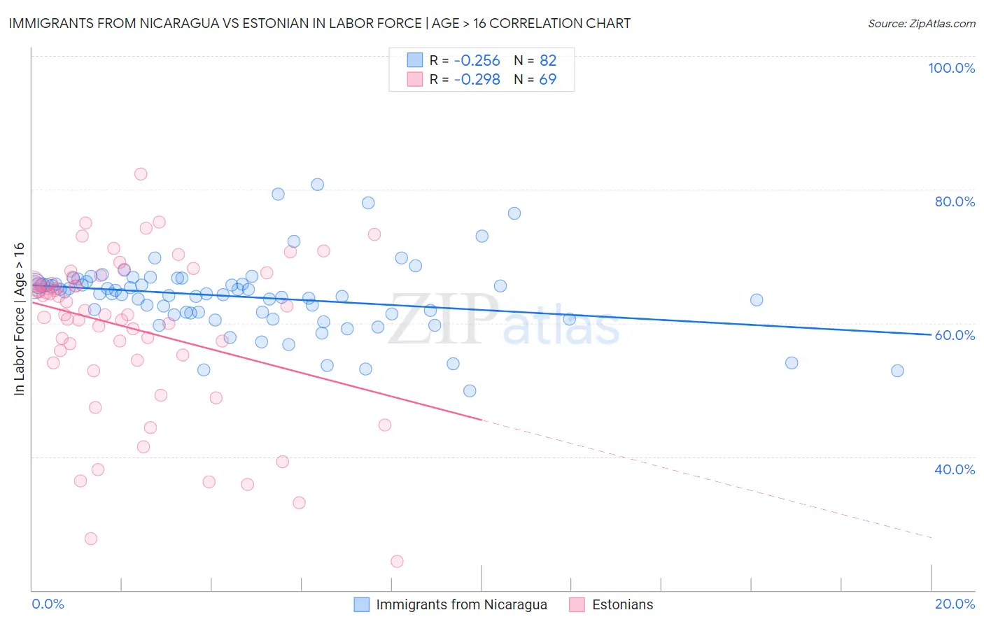 Immigrants from Nicaragua vs Estonian In Labor Force | Age > 16