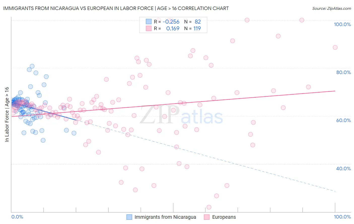 Immigrants from Nicaragua vs European In Labor Force | Age > 16