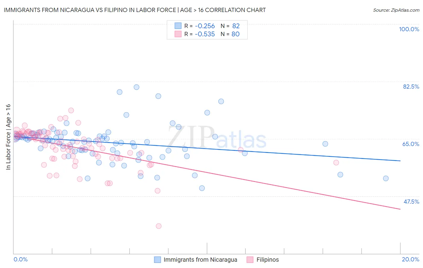 Immigrants from Nicaragua vs Filipino In Labor Force | Age > 16