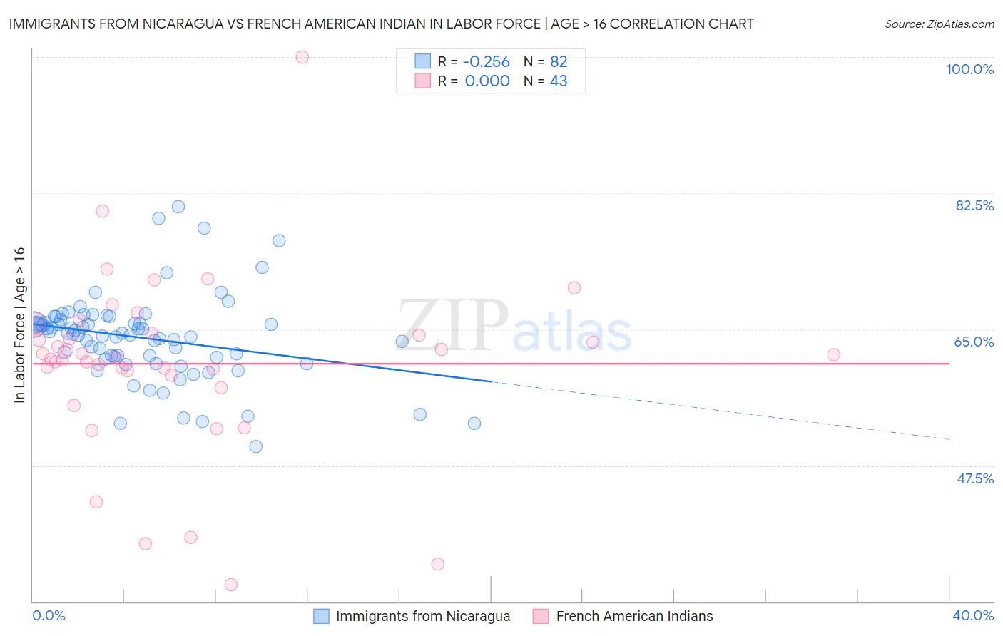 Immigrants from Nicaragua vs French American Indian In Labor Force | Age > 16