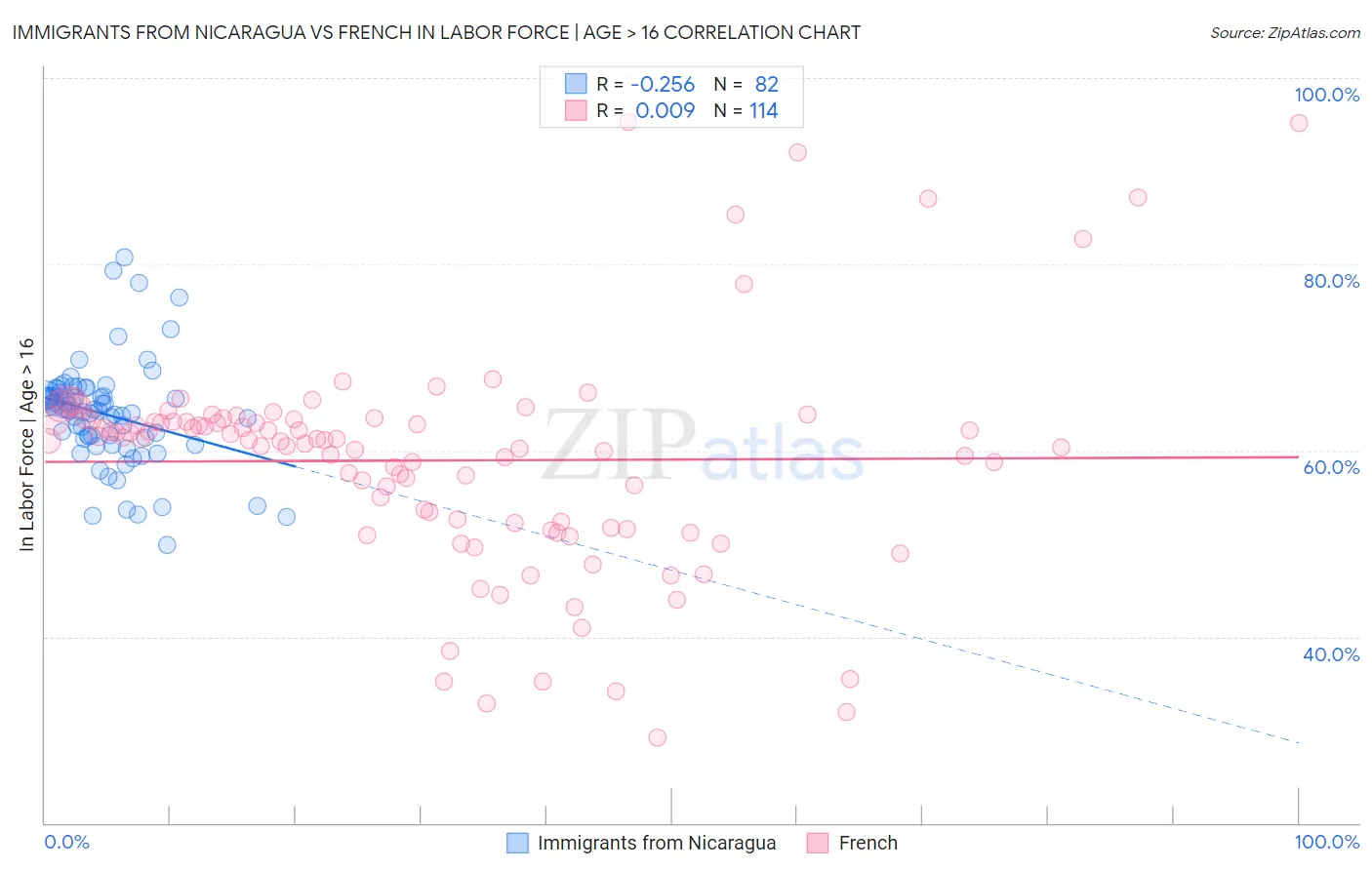 Immigrants from Nicaragua vs French In Labor Force | Age > 16