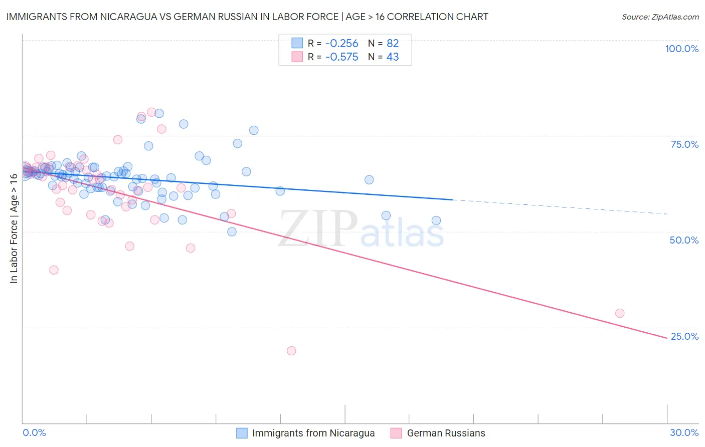 Immigrants from Nicaragua vs German Russian In Labor Force | Age > 16
