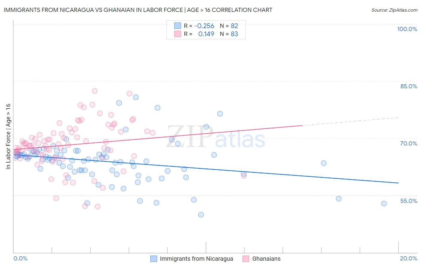 Immigrants from Nicaragua vs Ghanaian In Labor Force | Age > 16