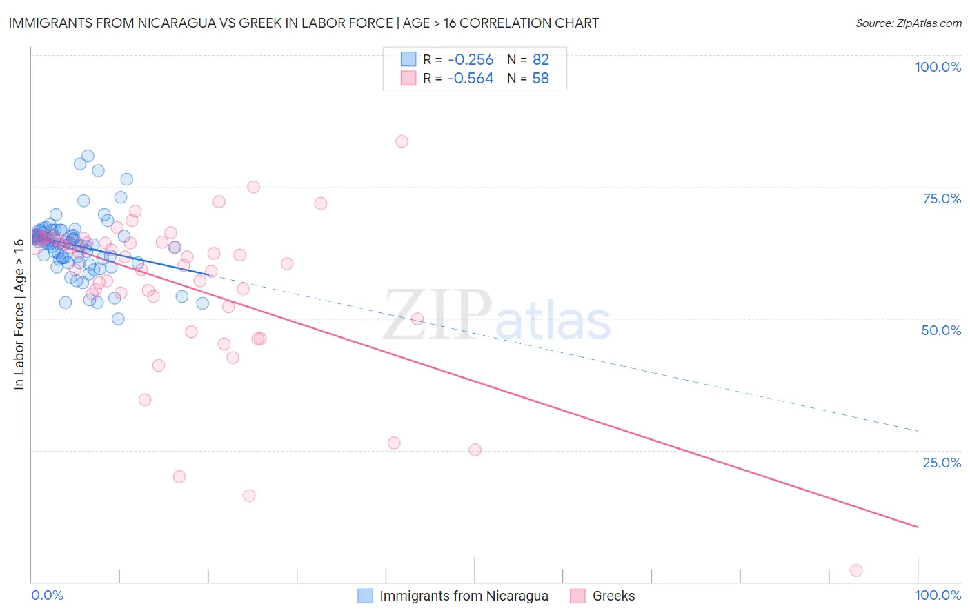 Immigrants from Nicaragua vs Greek In Labor Force | Age > 16