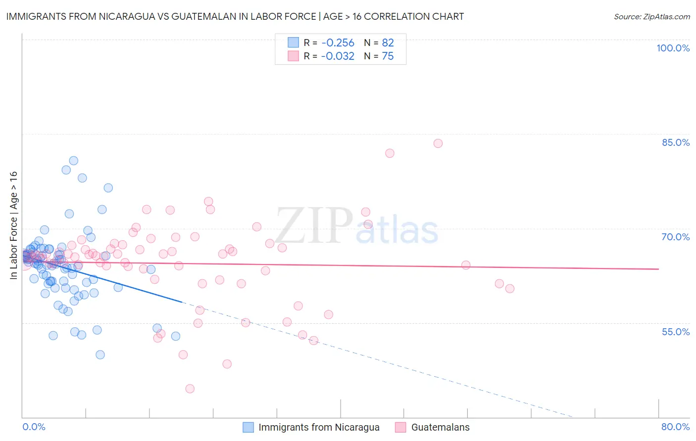 Immigrants from Nicaragua vs Guatemalan In Labor Force | Age > 16