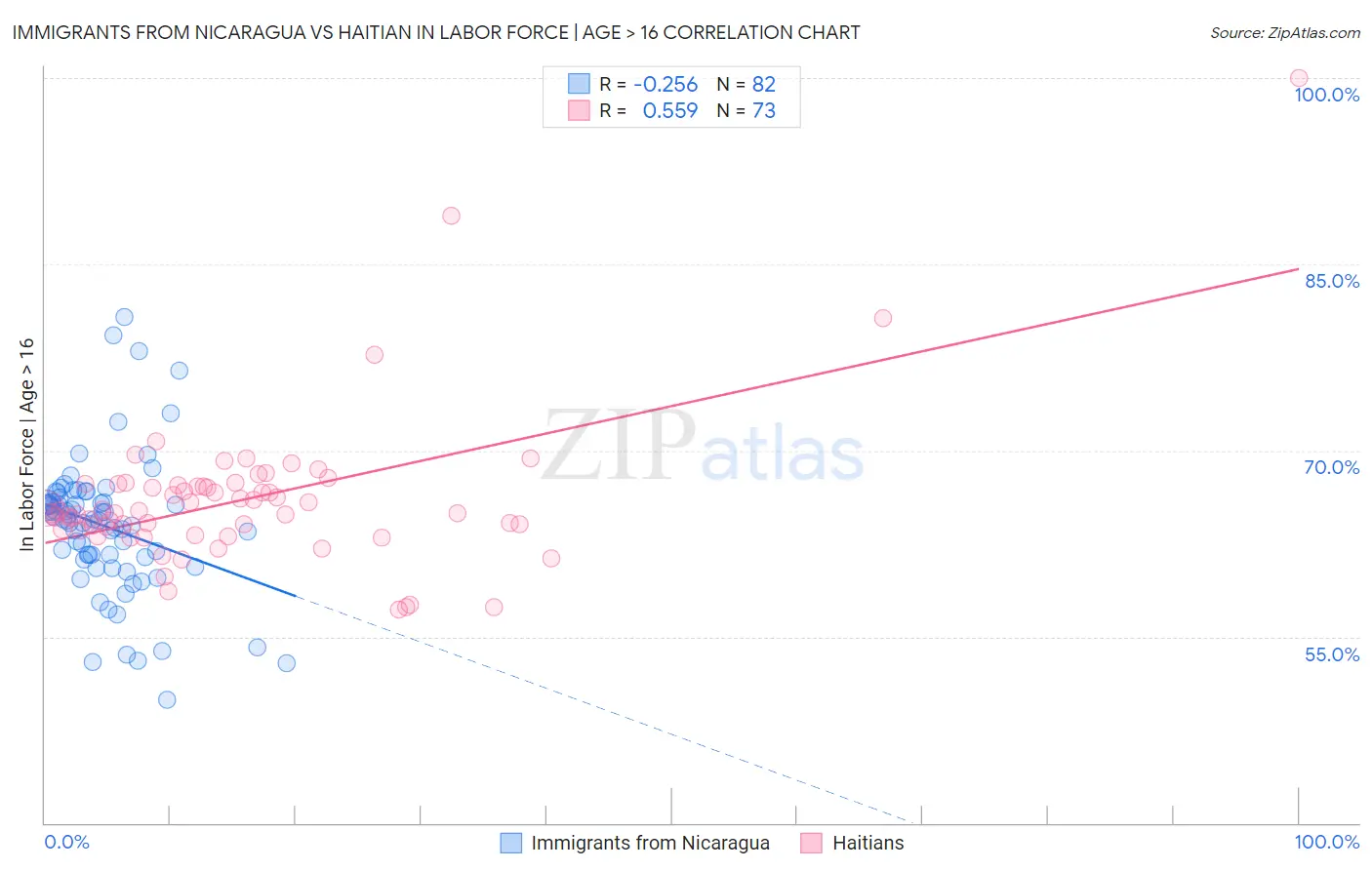 Immigrants from Nicaragua vs Haitian In Labor Force | Age > 16