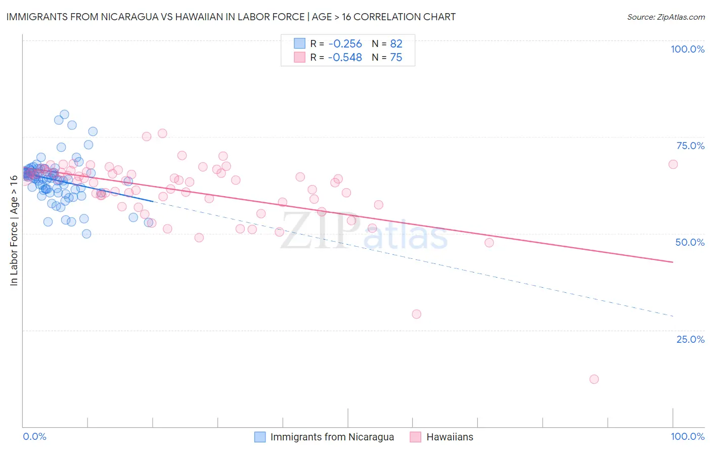 Immigrants from Nicaragua vs Hawaiian In Labor Force | Age > 16