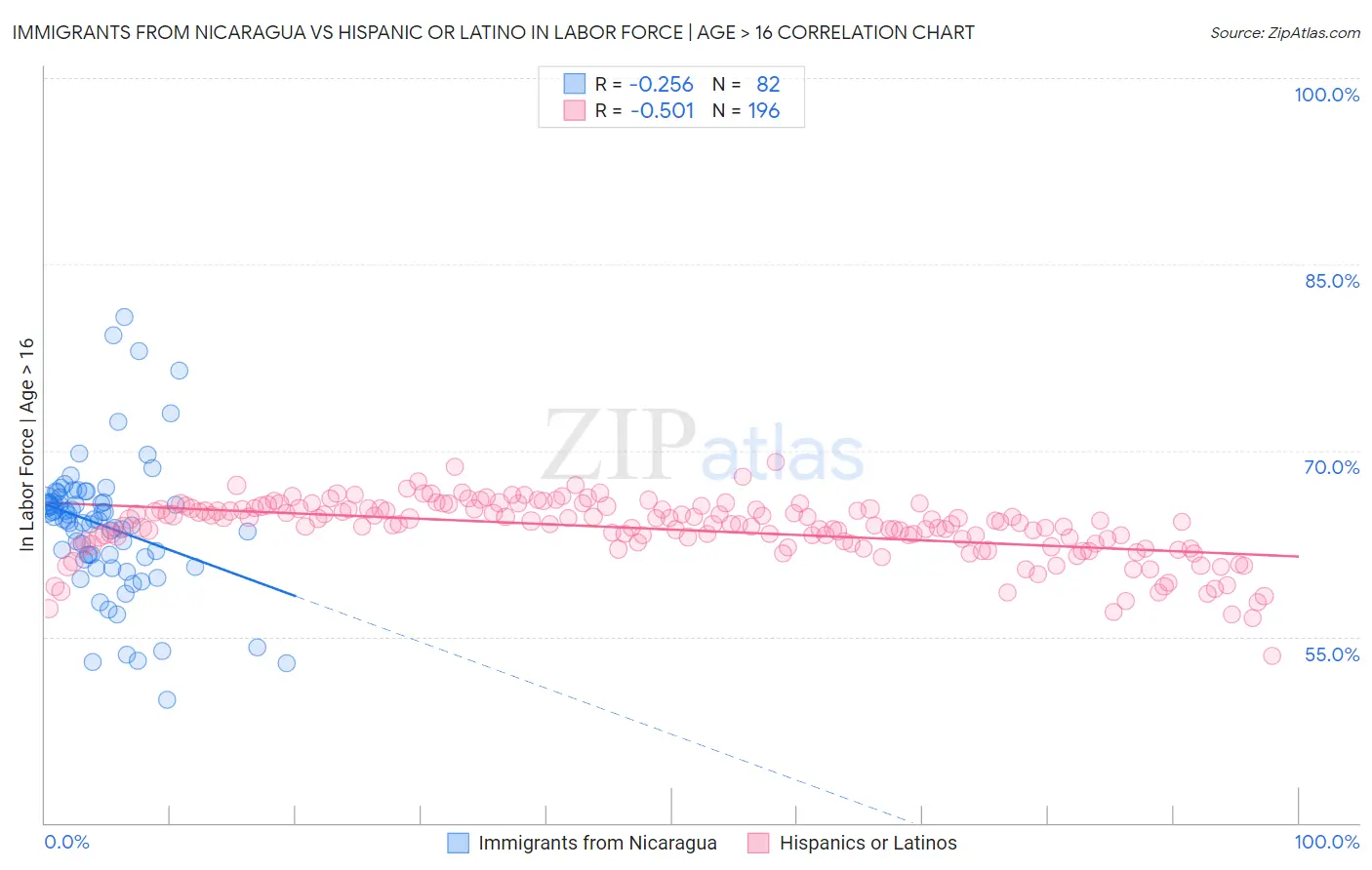 Immigrants from Nicaragua vs Hispanic or Latino In Labor Force | Age > 16
