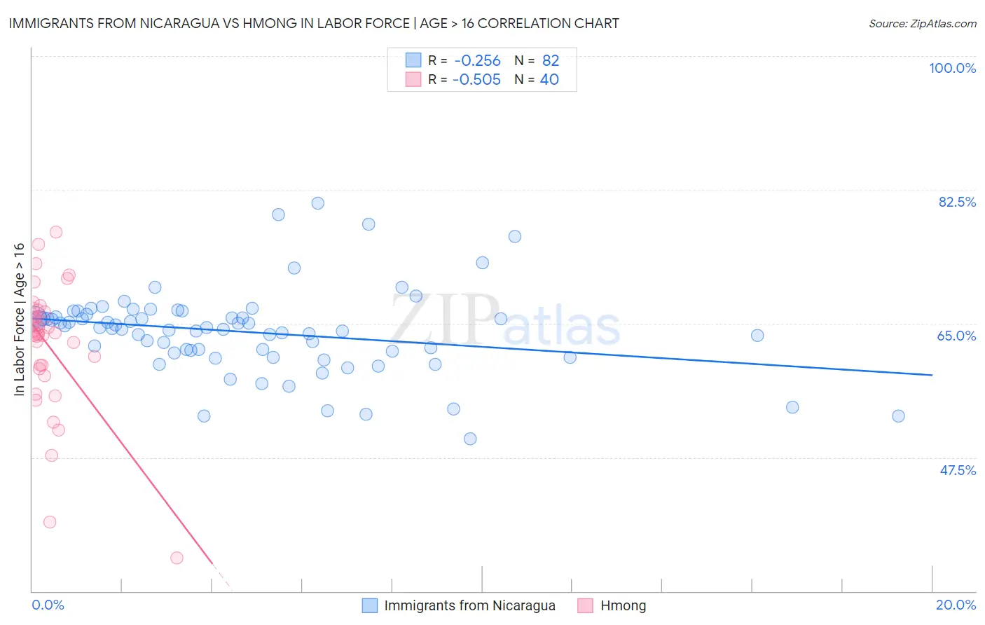 Immigrants from Nicaragua vs Hmong In Labor Force | Age > 16
