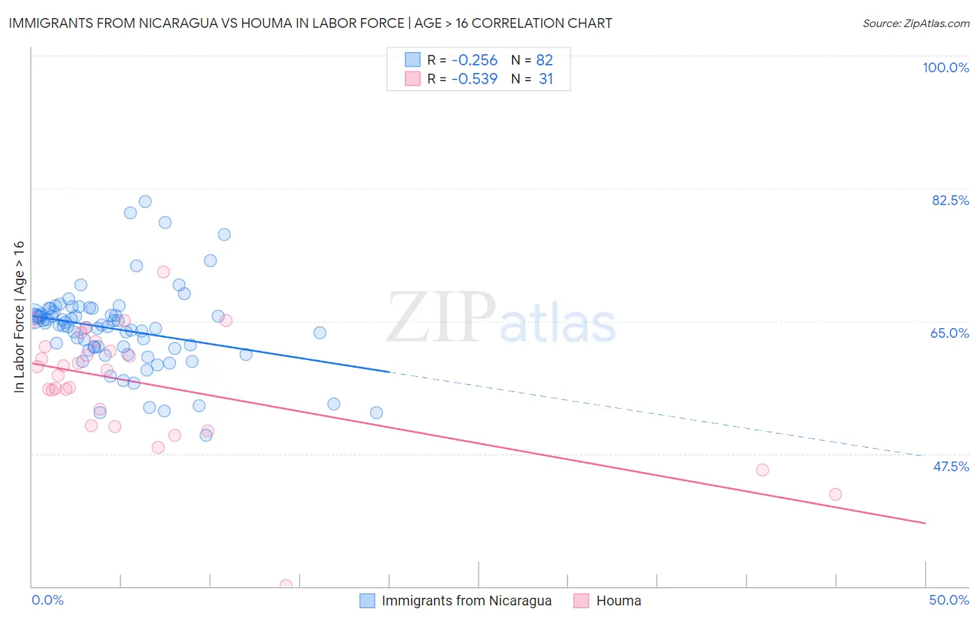 Immigrants from Nicaragua vs Houma In Labor Force | Age > 16