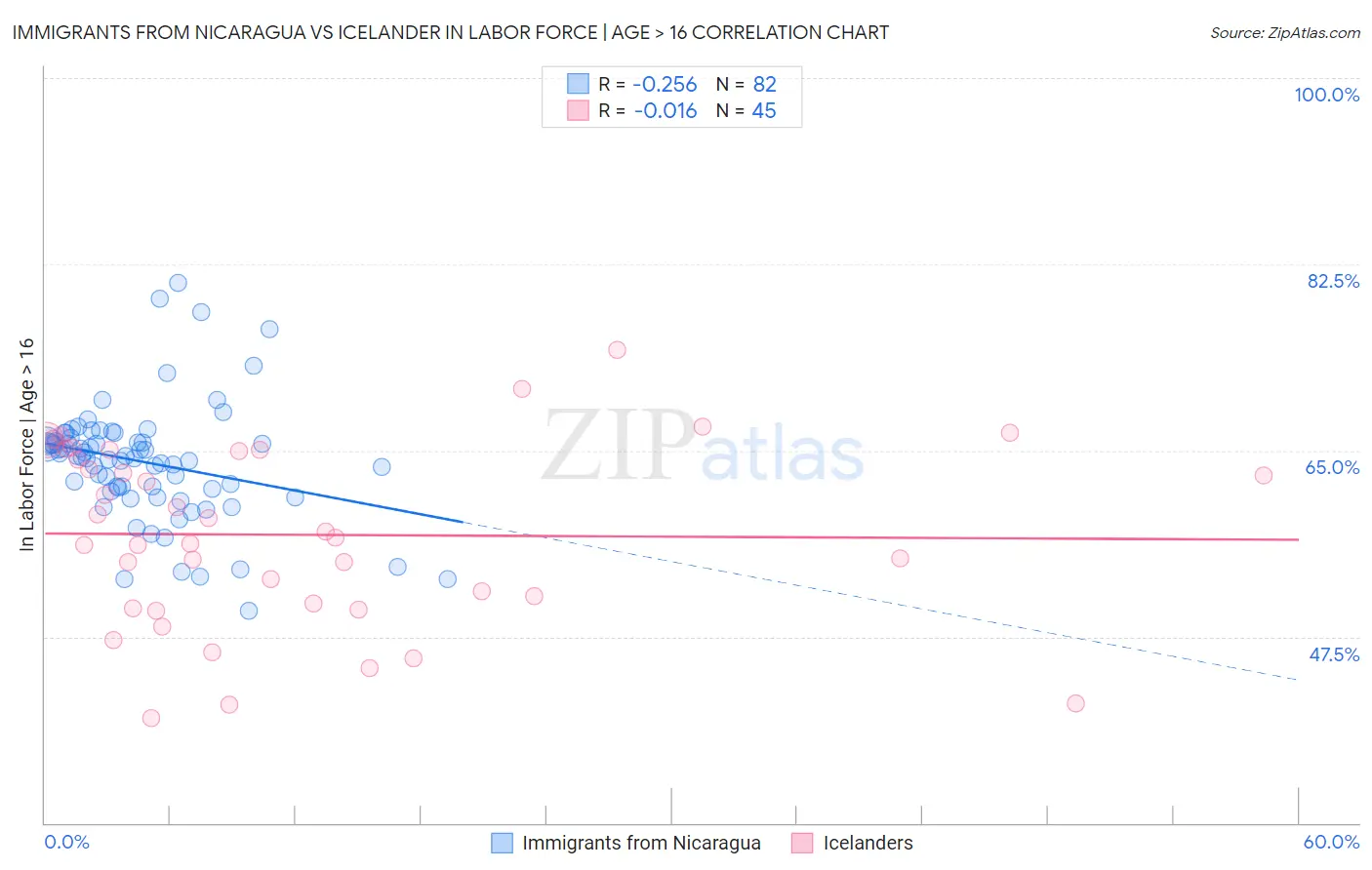 Immigrants from Nicaragua vs Icelander In Labor Force | Age > 16