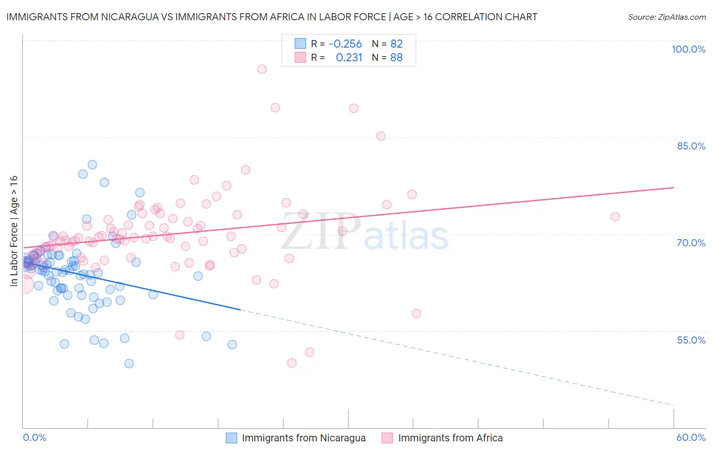 Immigrants from Nicaragua vs Immigrants from Africa In Labor Force | Age > 16