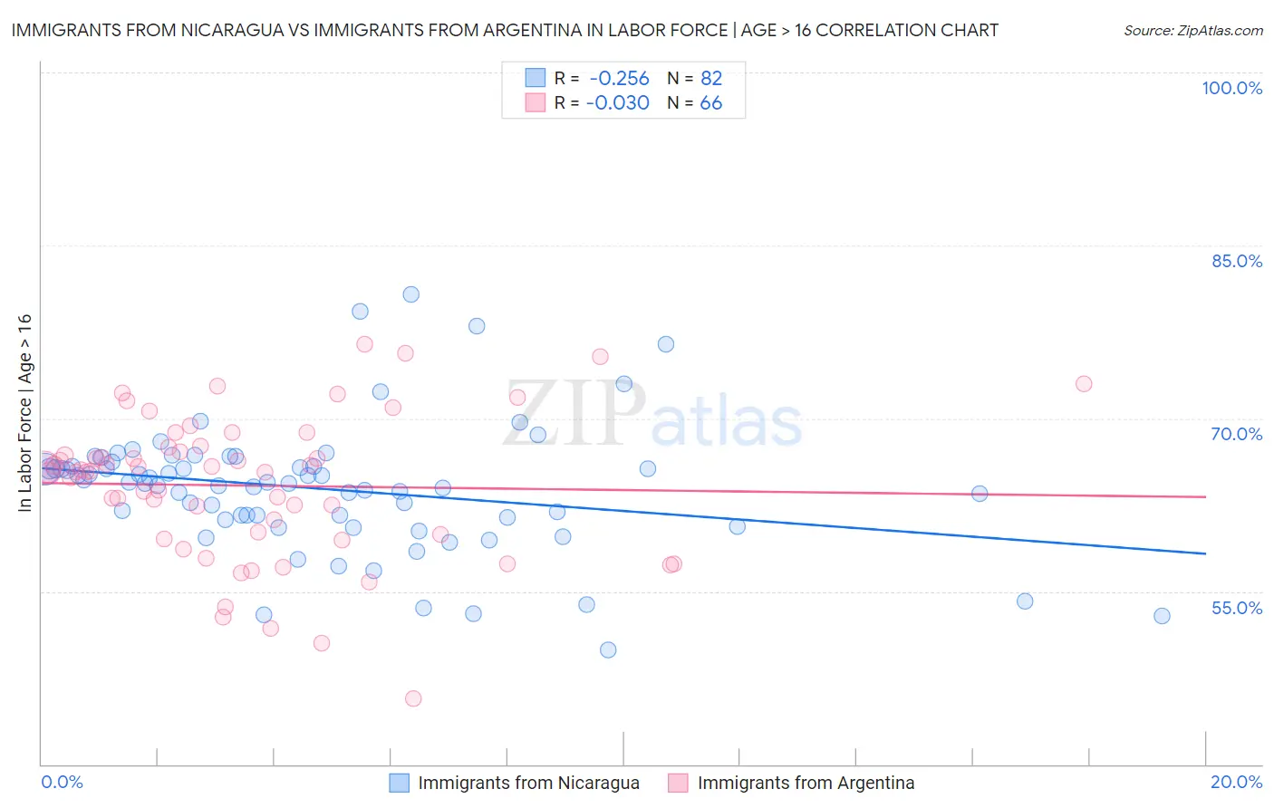 Immigrants from Nicaragua vs Immigrants from Argentina In Labor Force | Age > 16