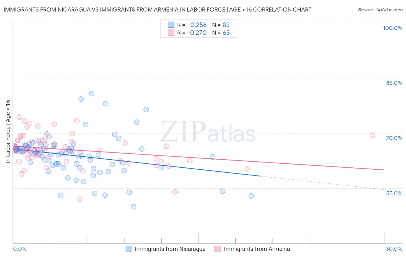Immigrants from Nicaragua vs Immigrants from Armenia In Labor Force | Age > 16