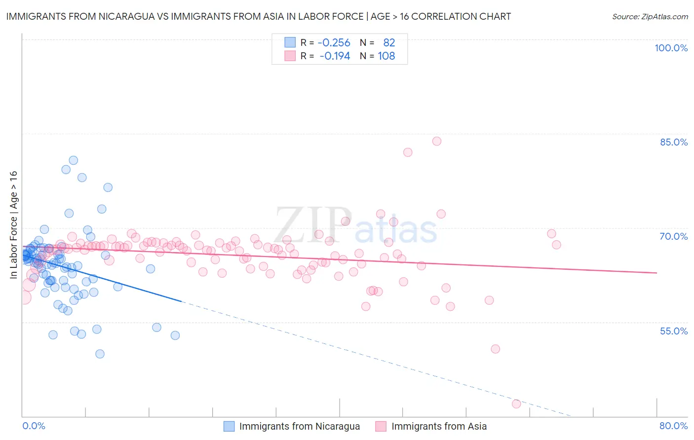 Immigrants from Nicaragua vs Immigrants from Asia In Labor Force | Age > 16