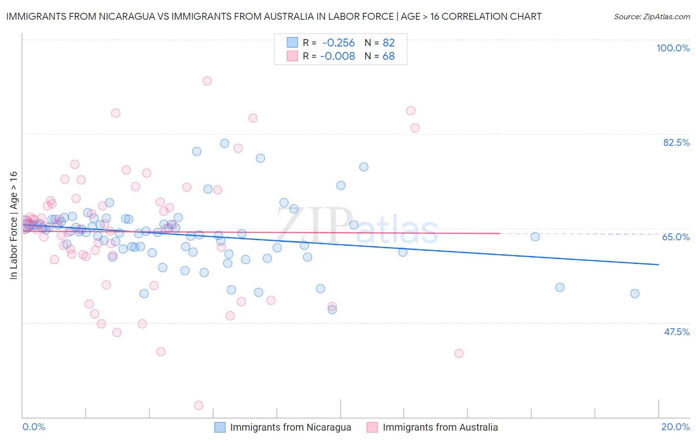 Immigrants from Nicaragua vs Immigrants from Australia In Labor Force | Age > 16