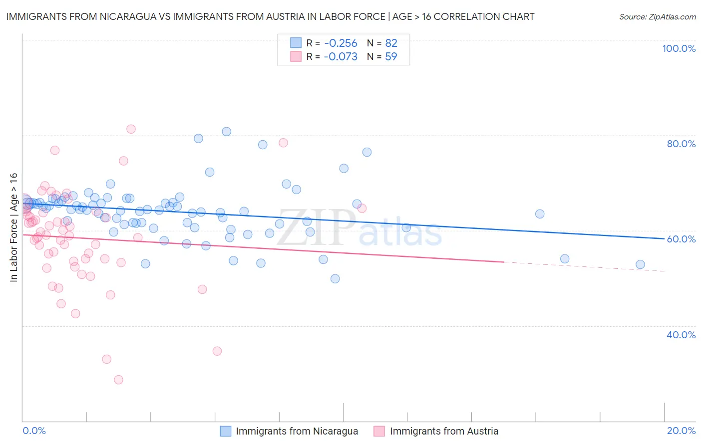 Immigrants from Nicaragua vs Immigrants from Austria In Labor Force | Age > 16