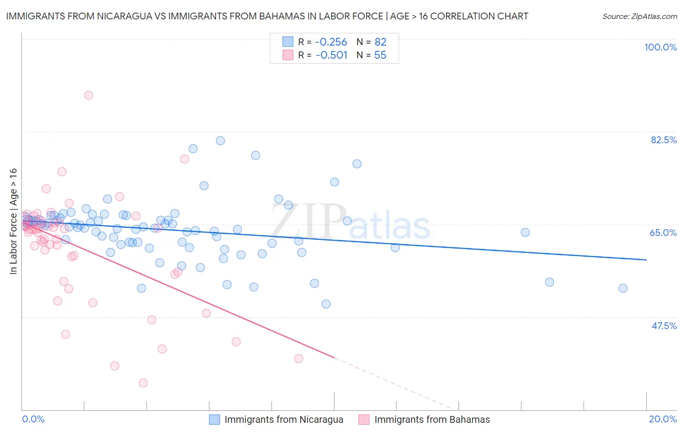 Immigrants from Nicaragua vs Immigrants from Bahamas In Labor Force | Age > 16